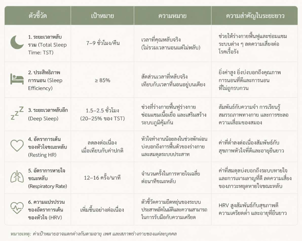 ตารางเปรียบเทียบตัวชี้วัดคะแนนการนอนหลับ Sleep Score metrics เปรียบเทียบโดย Healthplatz